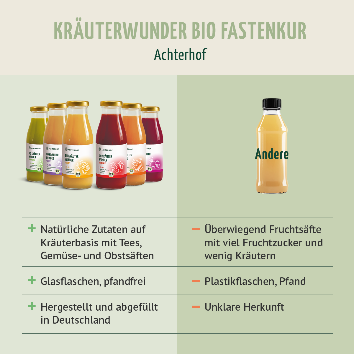 Kräuterwunder Bio Fastenkur 1-7 Tage (6 Flaschen pro Tag)