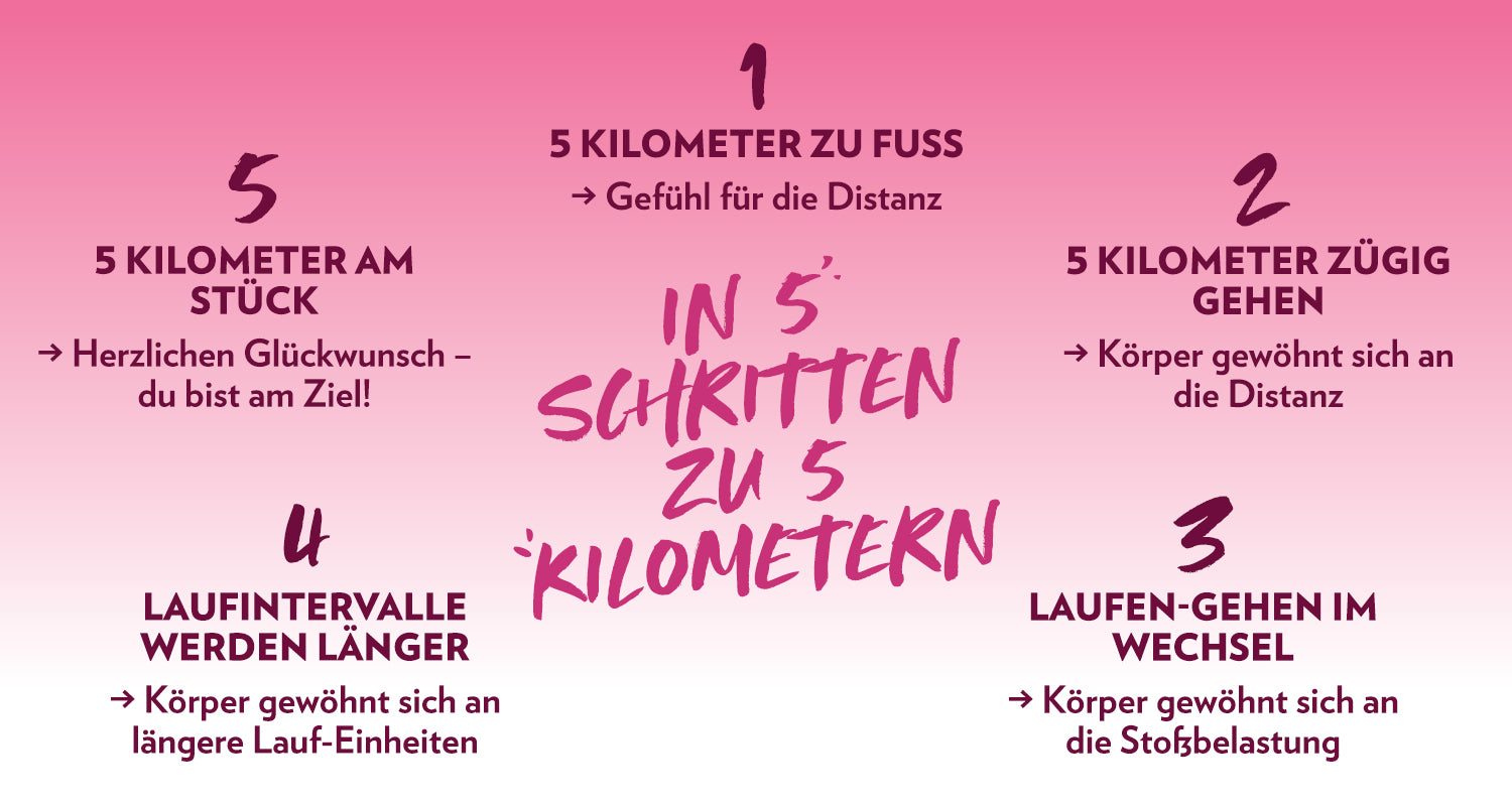1500_GrafikErste5KM
